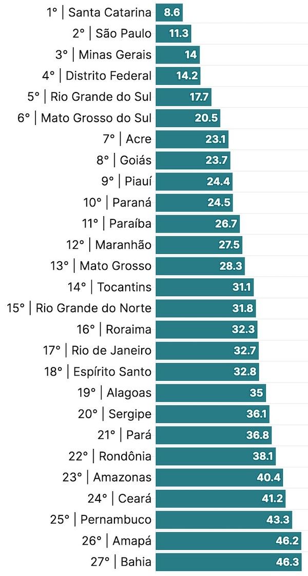 Estados mais seguros do Brasil 2023 confira o ranking completo